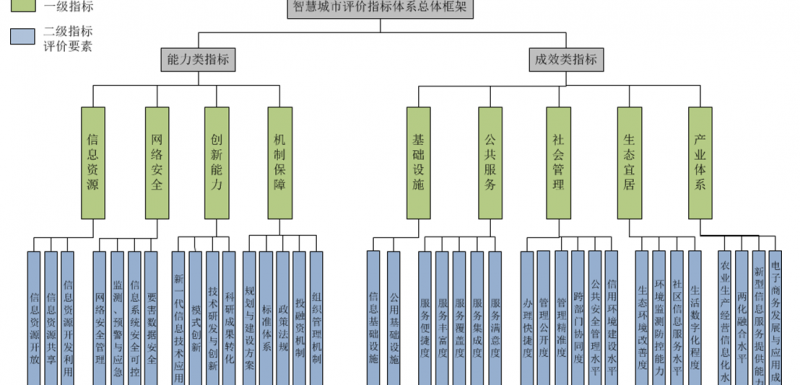 关于开展智慧城市标准体系和评价指标 体系建设及应用