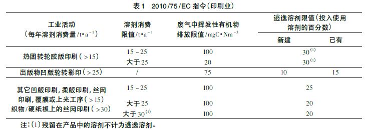 国内外印刷业挥发性有机物排放标准比较研究