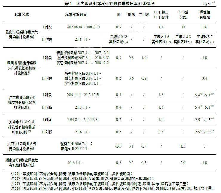 我国《环境标志产品技术要求》对油墨中挥发性有机物含量限值做出了