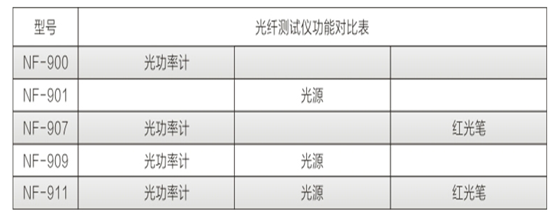 精明鼠手持式光功率计NF-900/901/907/909/911