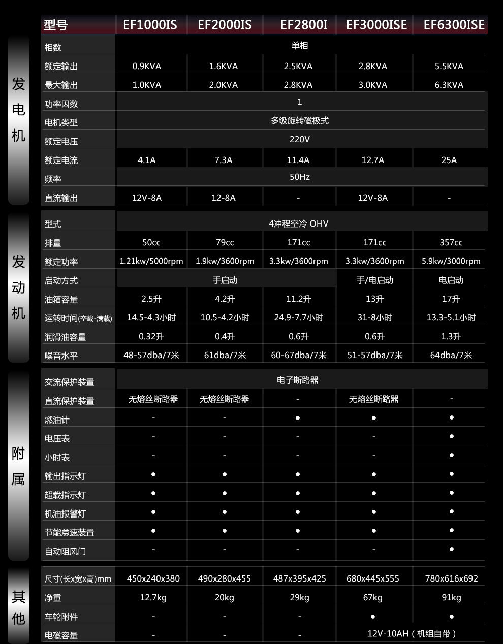 YAMAHA雅马哈 EF6300iSE 汽油变频发电机