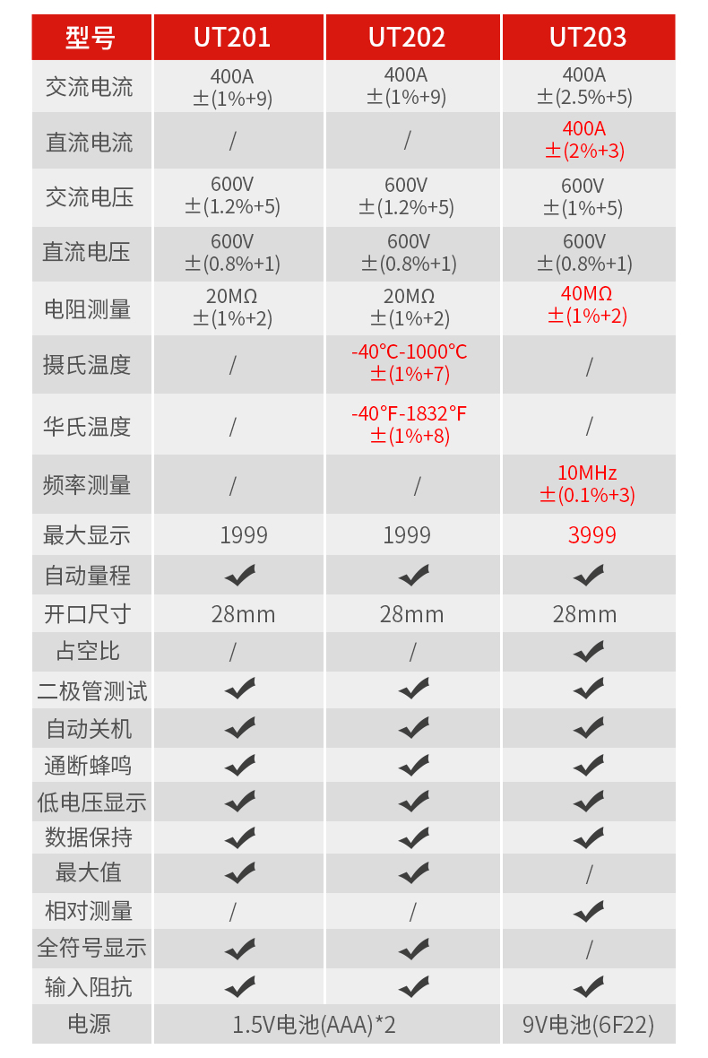 优利德 UT201 钳形电流表