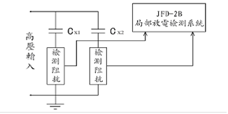 JFD-251局部放电检测系统抗滋扰检测回路