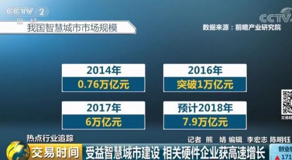 5万亿元的大市场!中国超500座“智慧城市”正建设中!长啥样?能干啥?"