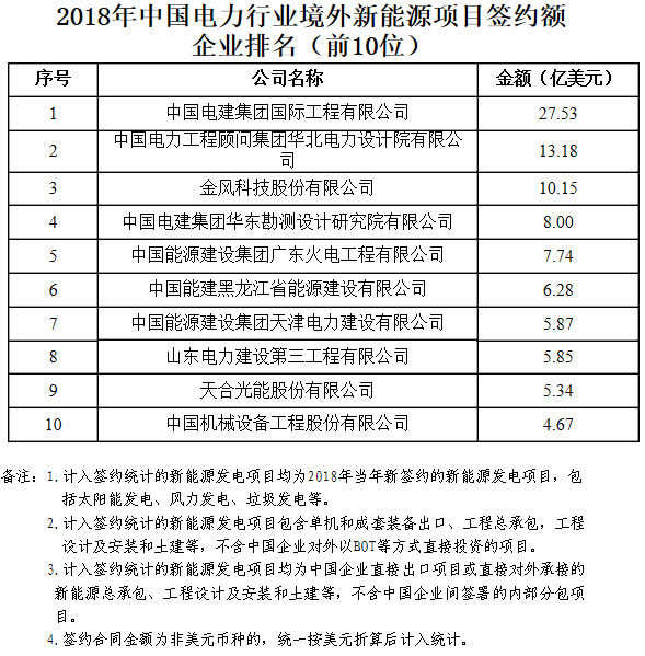 018年中国电力行业境外电力项目签约额企业排名公布"