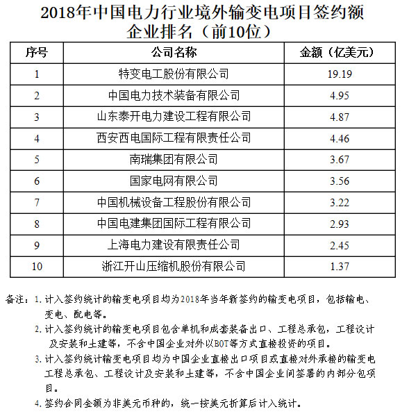 018年中国电力行业境外电力项目签约额企业排名公布"