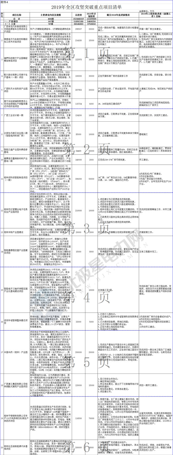 全名单 | 广西2019年自治区层面重大项目投资任务表：涉及17项能源项目