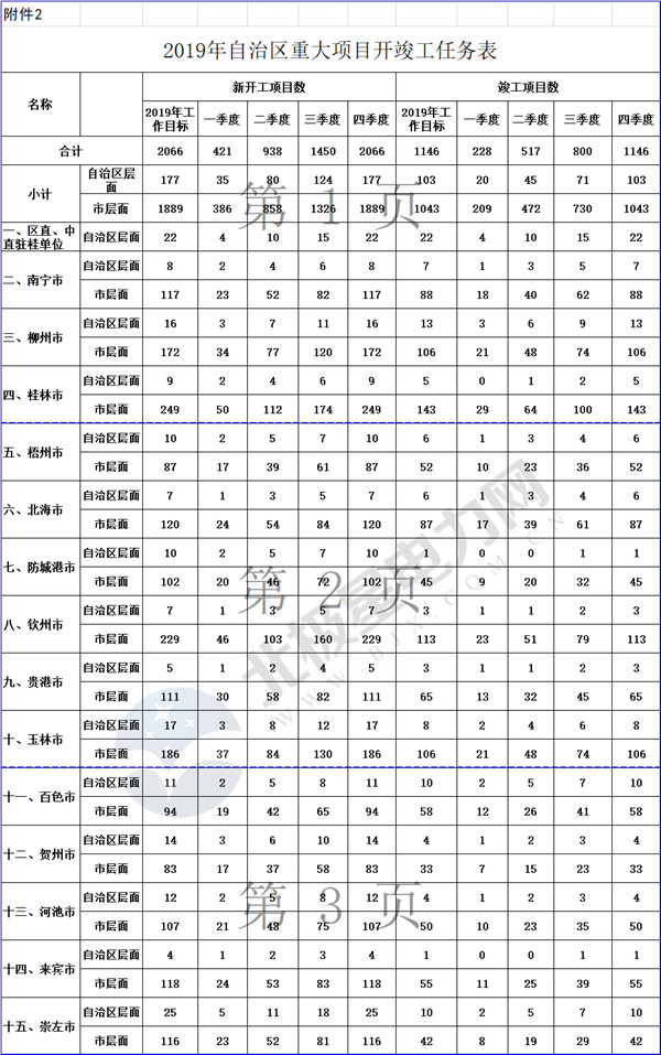 全名单 | 广西2019年自治区层面重大项目投资任务表：涉及17项能源项目