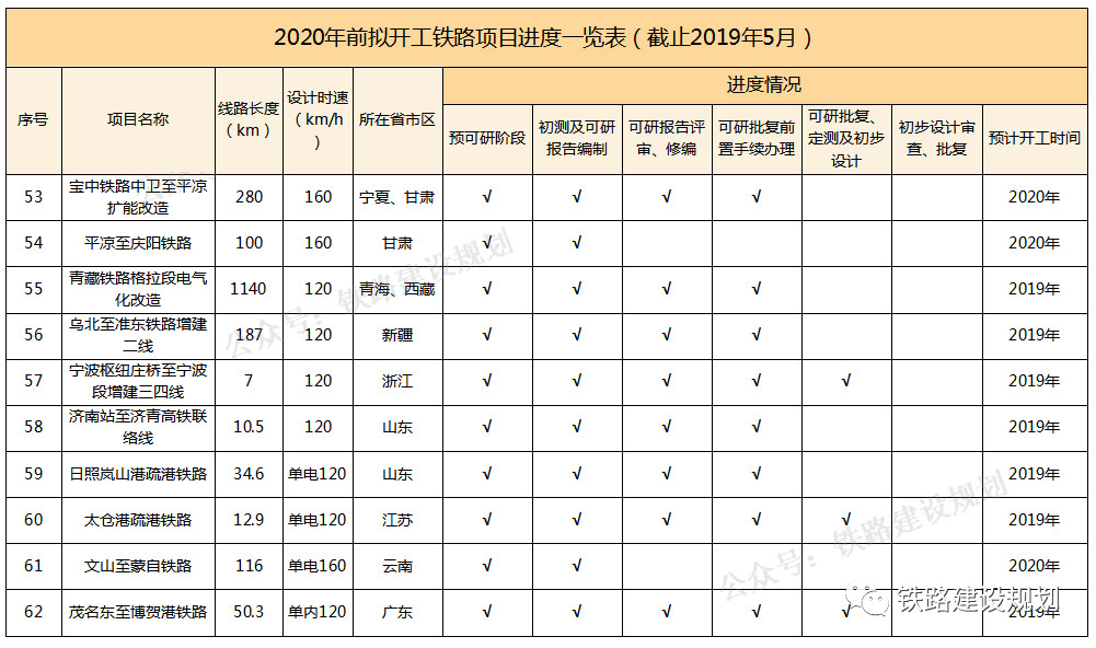 铁路建设规划：2020年前铁路计划开工项目一览表