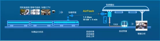华为AirFlash如何用5G技术解决城轨车地通信难题