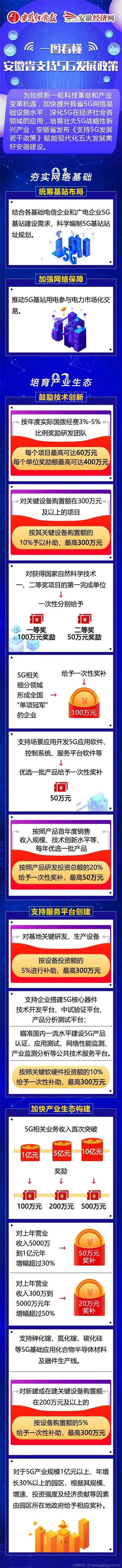 安徽省出台专项政策发力5G“新基建”  推动5G基站用电电力市场化交易