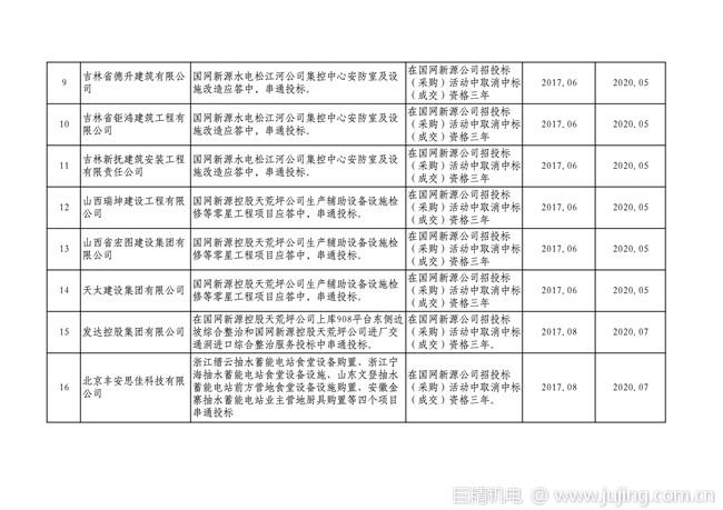 国网新源通报的供应商不良行为处理情况（2020.4）