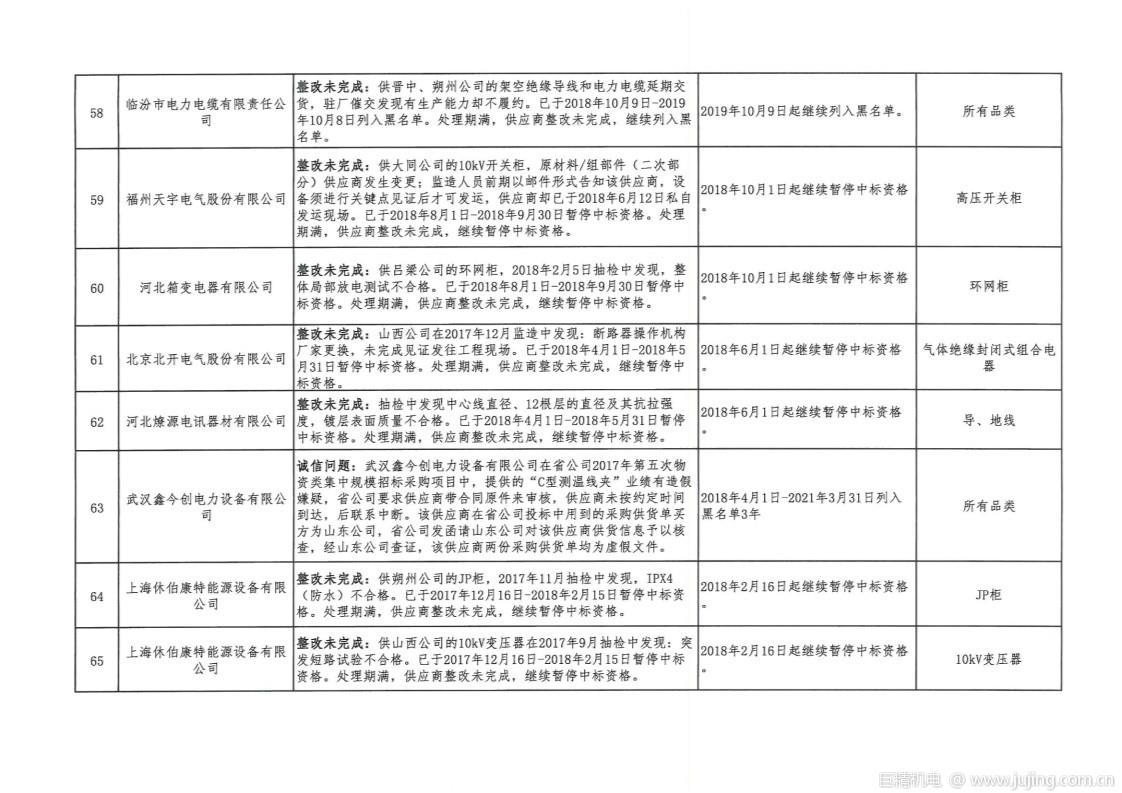 国网山西关于供应商不良行为处理情况的通报（2020年4月）