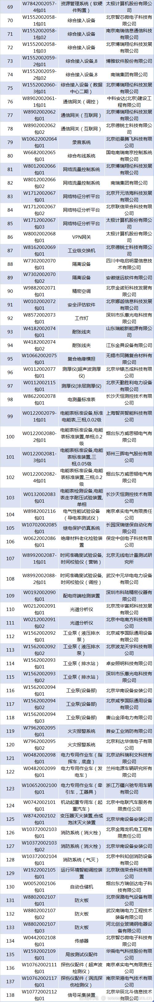 国网北京2020年第二批物资招标采购中标候选人