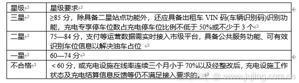 上海市发改委:促进电动汽车充（换）电设施 互联互通有序发展暂行办法