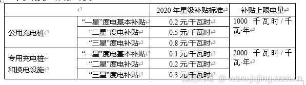上海市发改委:促进电动汽车充（换）电设施 互联互通有序发展暂行办法