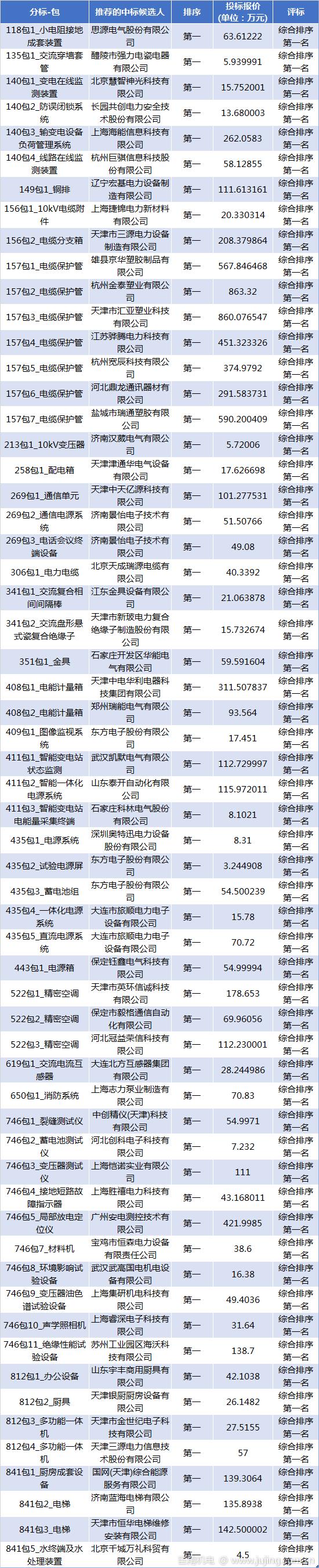 国网天津2020年第三批物资招标采购项目推荐的中标候选人