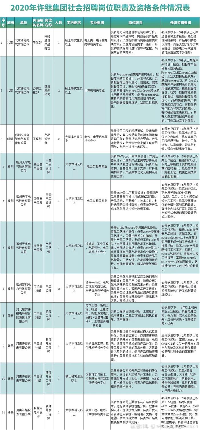 020年许继集团面向社会招聘54人！"