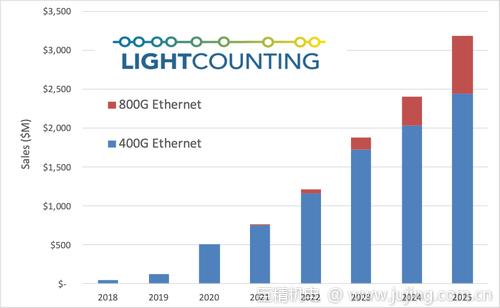 LightCounting：未来5年以太网光模块出货达2.75亿只，240亿美金规模