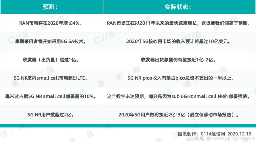Dell'Oro发布2021年RAN市场预测：5G RAN和核心网收入将达200亿美金