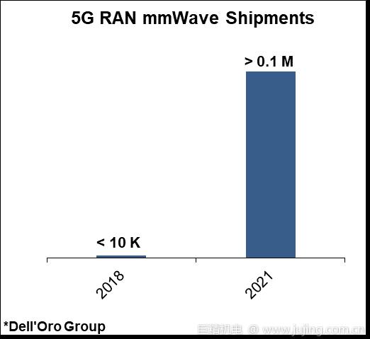 Dell'Oro发布2021年RAN市场预测：5G RAN和核心网收入将达200亿美金