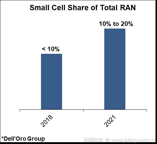 Dell'Oro发布2021年RAN市场预测：5G RAN和核心网收入将达200亿美金
