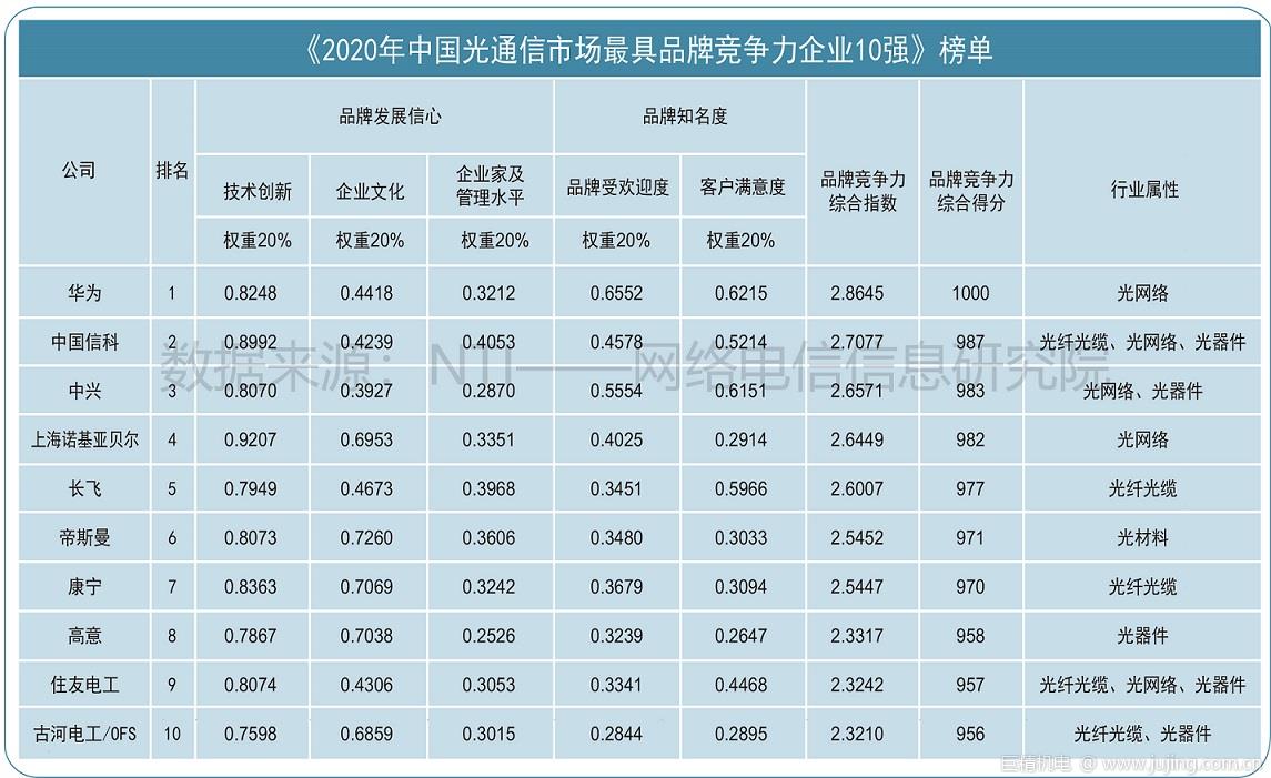 重磅！2020年全球｜中国光通信最具竞争力企业评选最新榜单权威发布