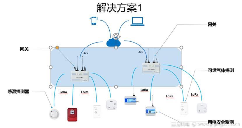 赋安基于LoRa的无线火灾报警系统，为诸多场景保驾护航
