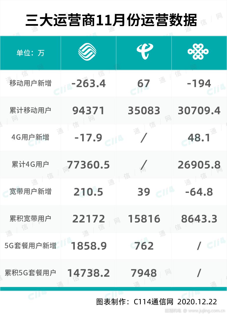 三大运营商11月份数据公布：中国移动日增约62万5G套餐用户