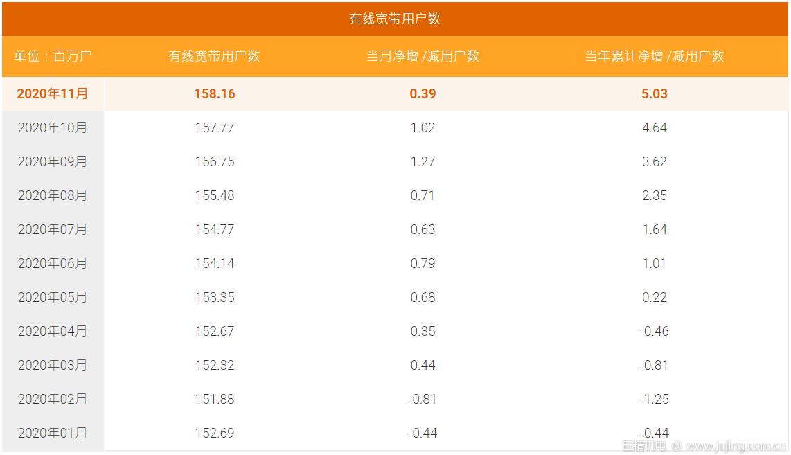 中国电信11月5G用户数净增762万户，累计近8000万户