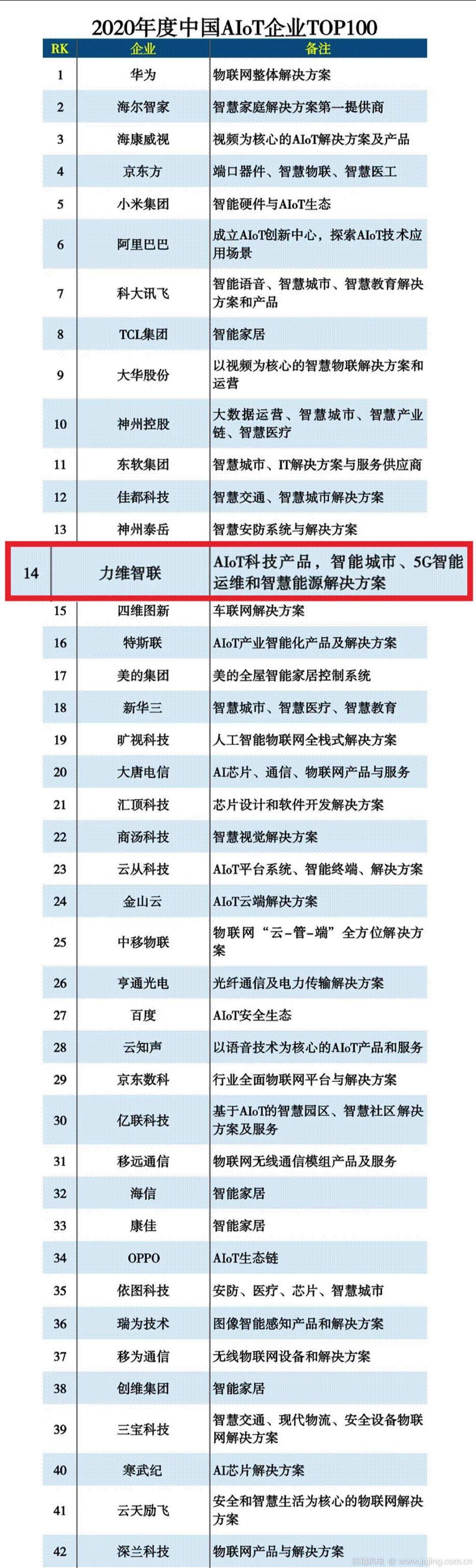 跻身TOP 14！力维智联高位上榜“2020 AIoT 100强”