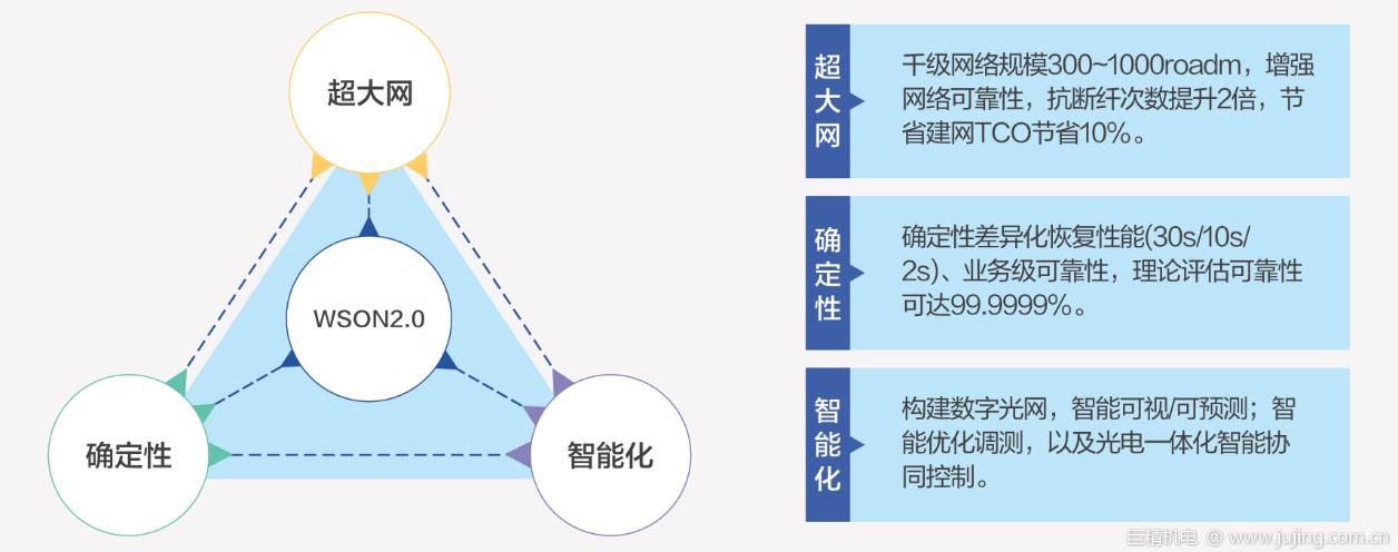 CCSA TC618/NGOF发布WSON2.0技术白皮书 助力全光网2.0自动化智能化发展