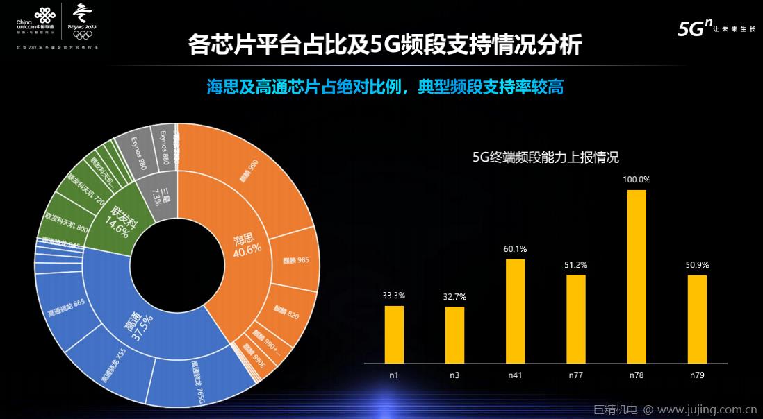 中国联通5G终端发展指数及性能报告：5G手机品牌市占率均衡化